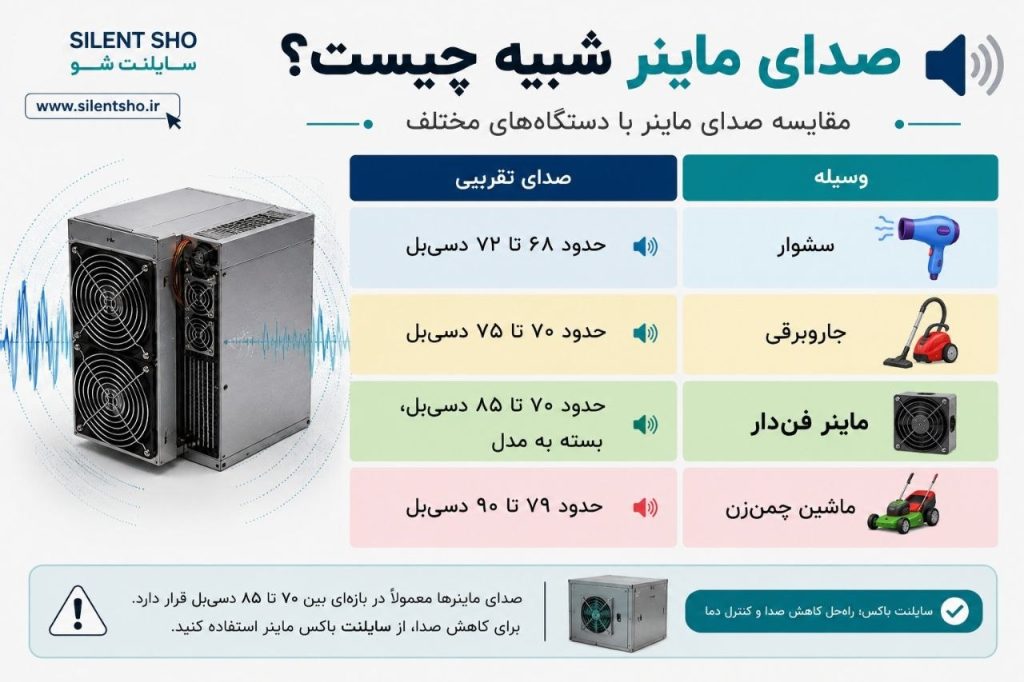 اینفوگرافیک صدای ماینر شبیه چیست