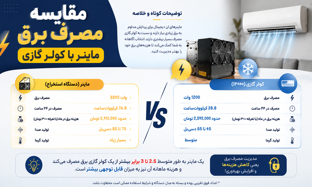 مصرف برق ماینر