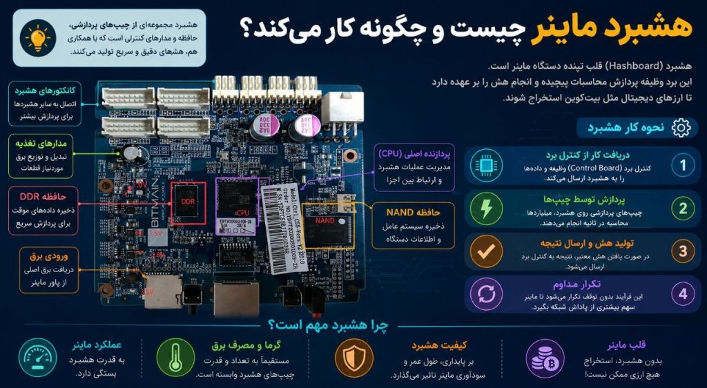 اینفوگرافیک هشبرد ماینر